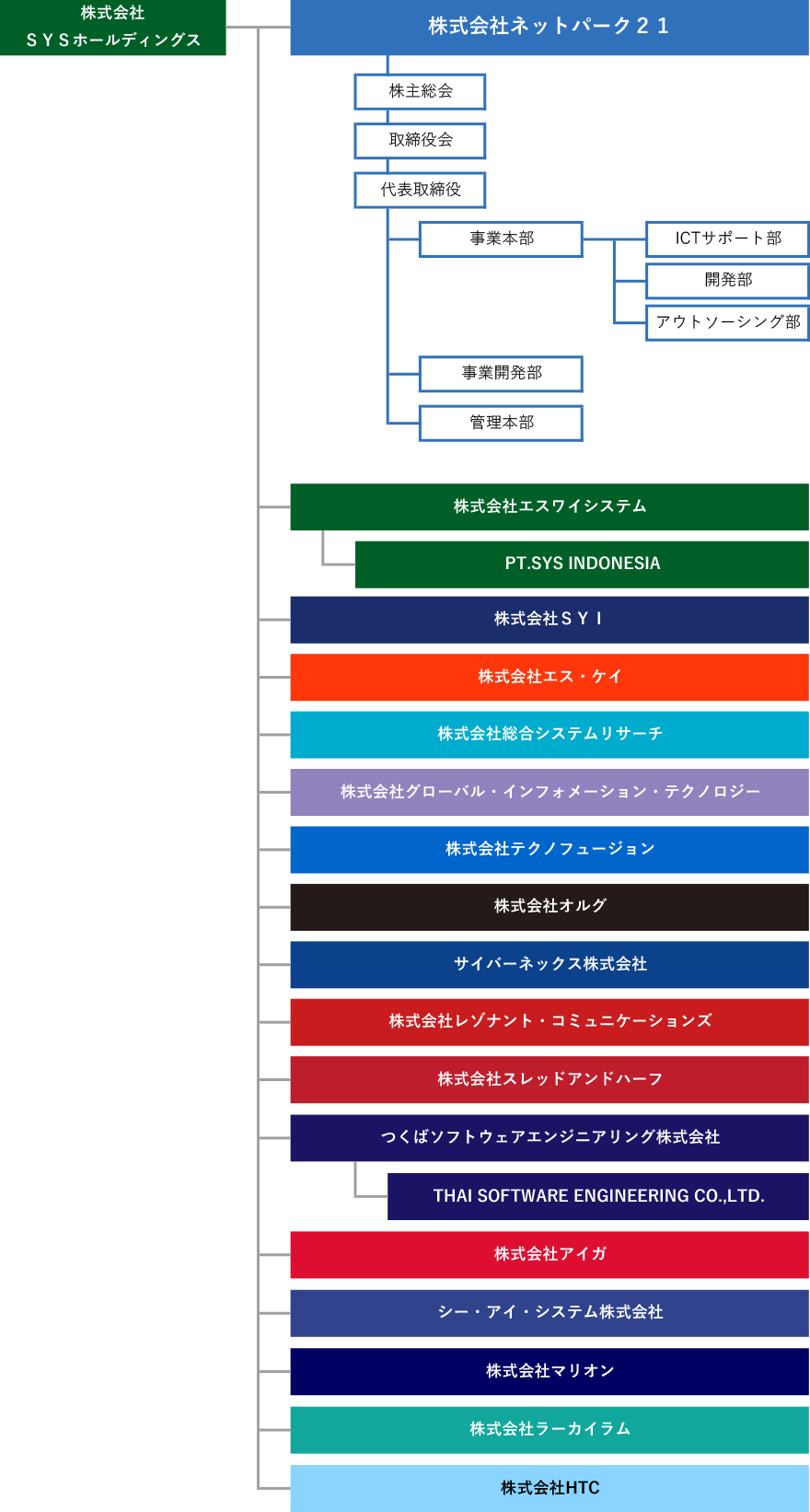 ネットパーク21 組織図